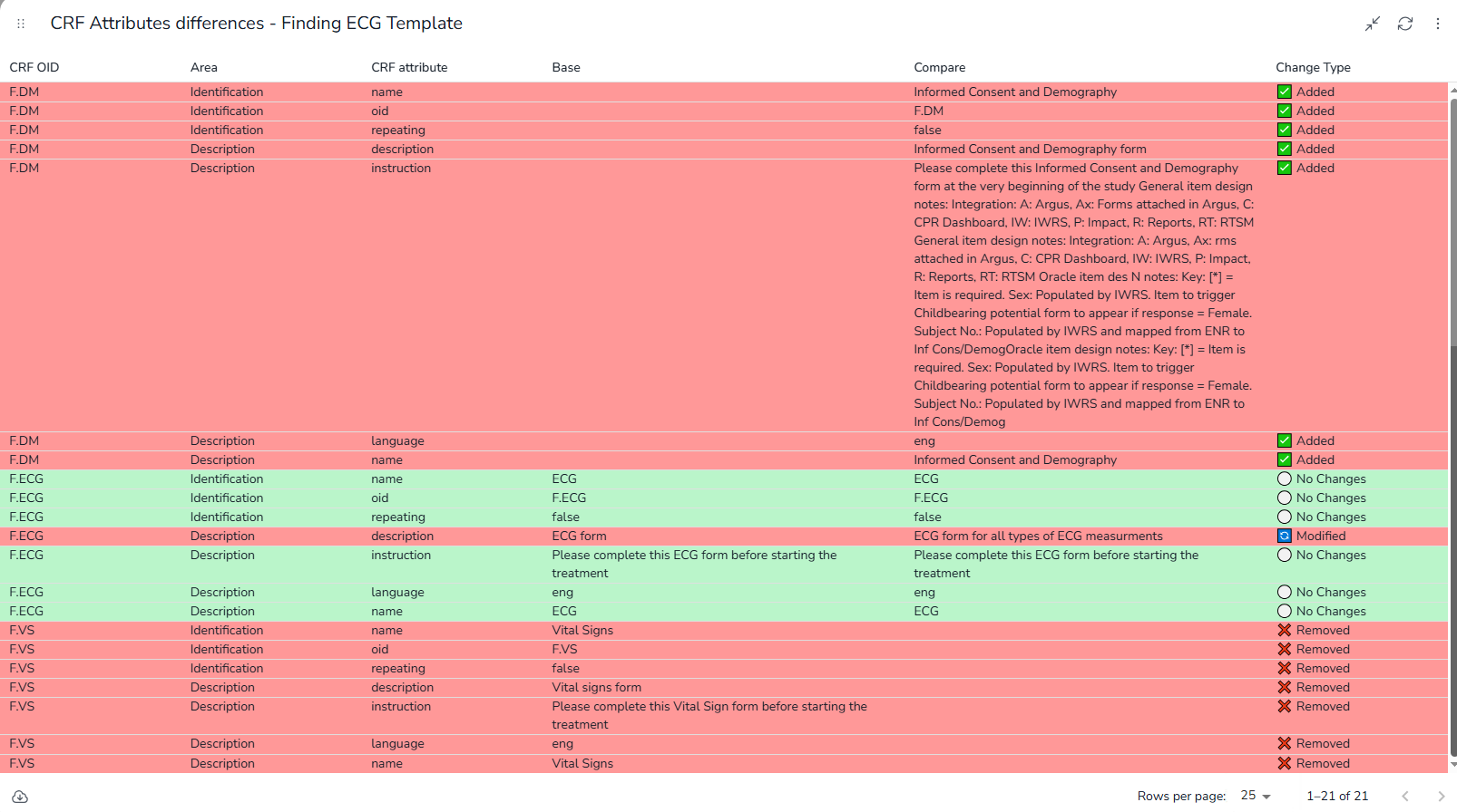 CRF attributes differences table